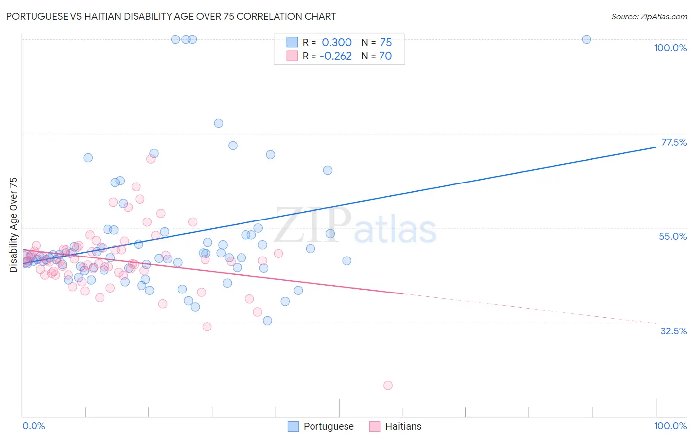 Portuguese vs Haitian Disability Age Over 75