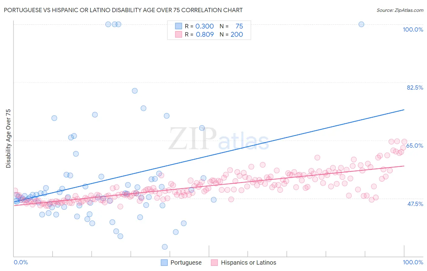 Portuguese vs Hispanic or Latino Disability Age Over 75