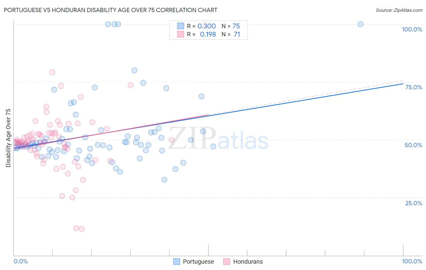 Portuguese vs Honduran Disability Age Over 75