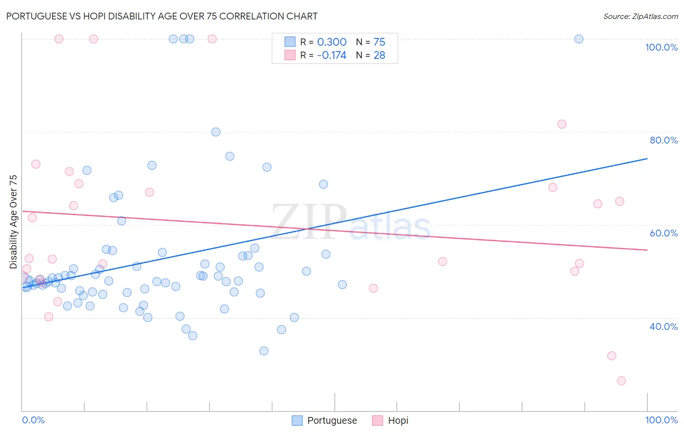 Portuguese vs Hopi Disability Age Over 75