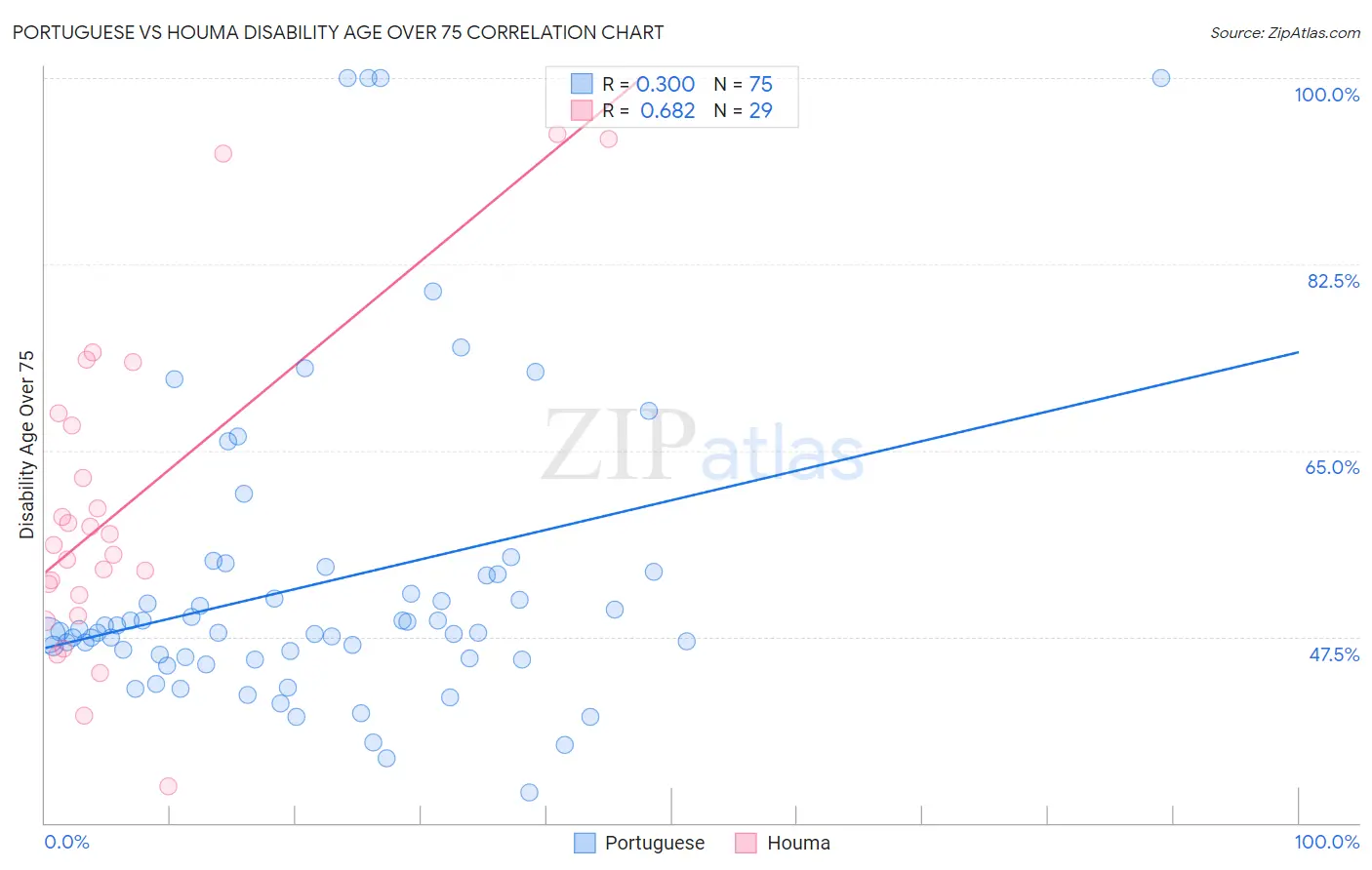 Portuguese vs Houma Disability Age Over 75