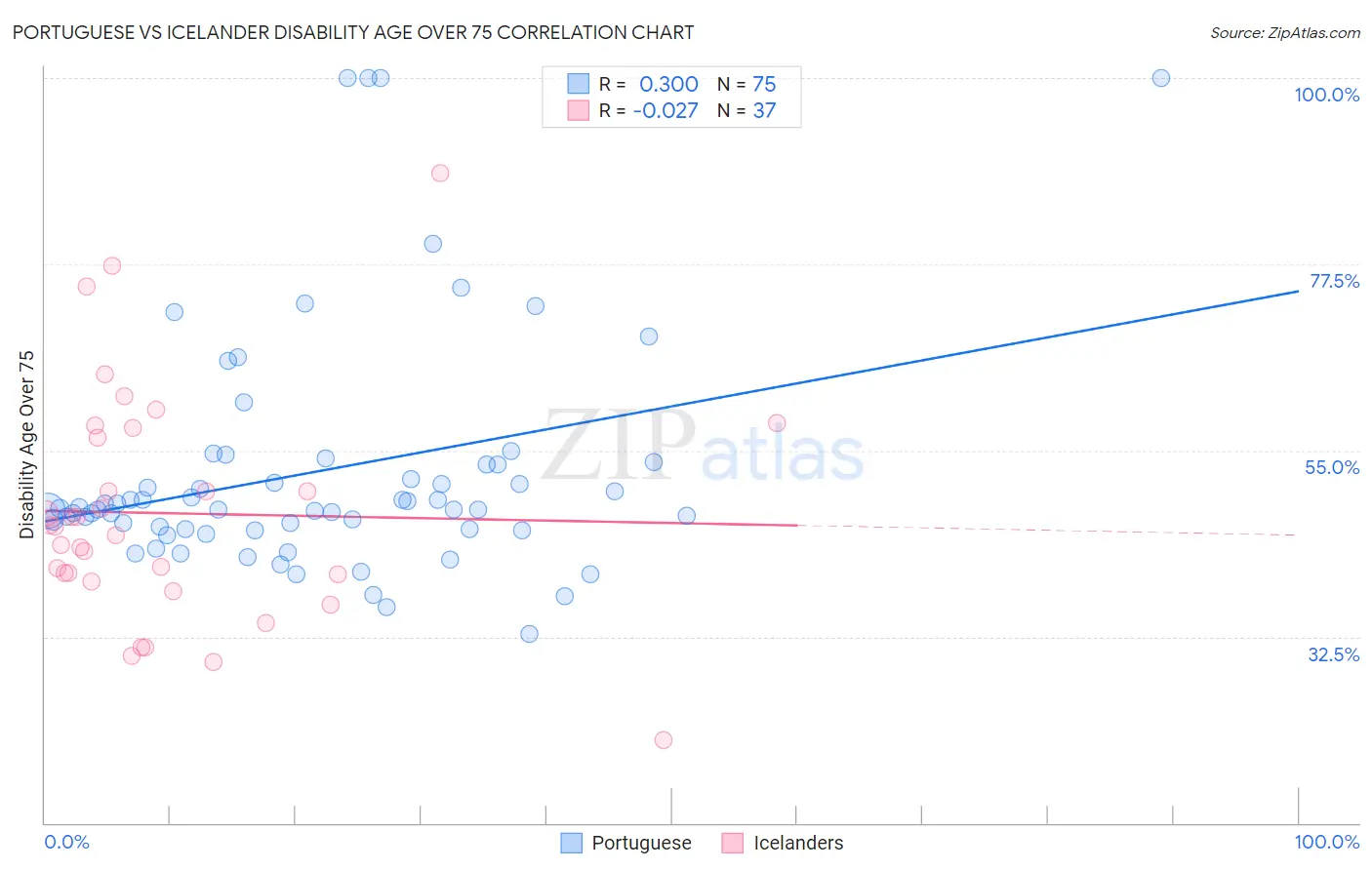 Portuguese vs Icelander Disability Age Over 75