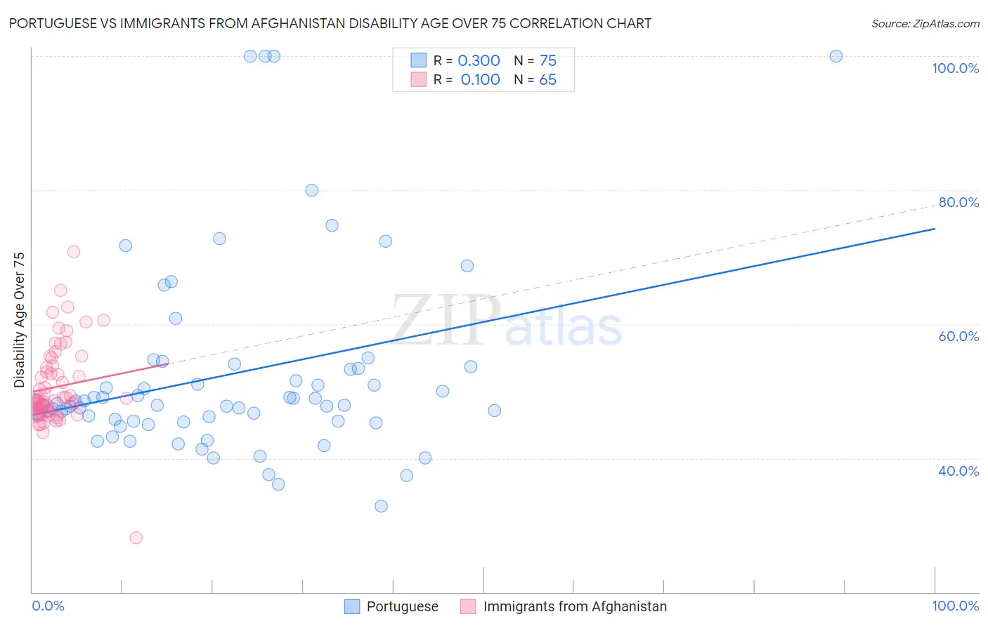Portuguese vs Immigrants from Afghanistan Disability Age Over 75