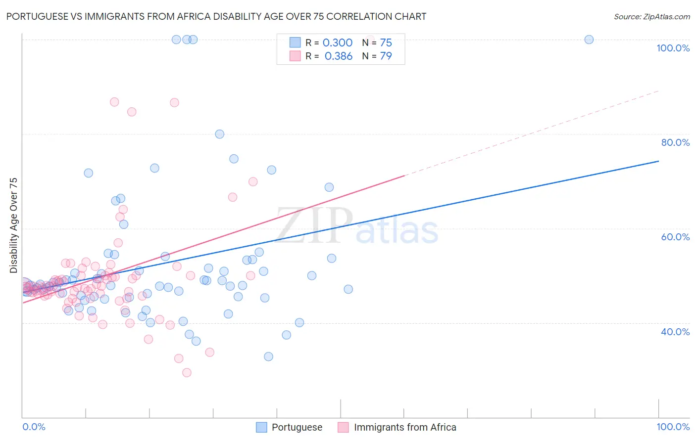 Portuguese vs Immigrants from Africa Disability Age Over 75