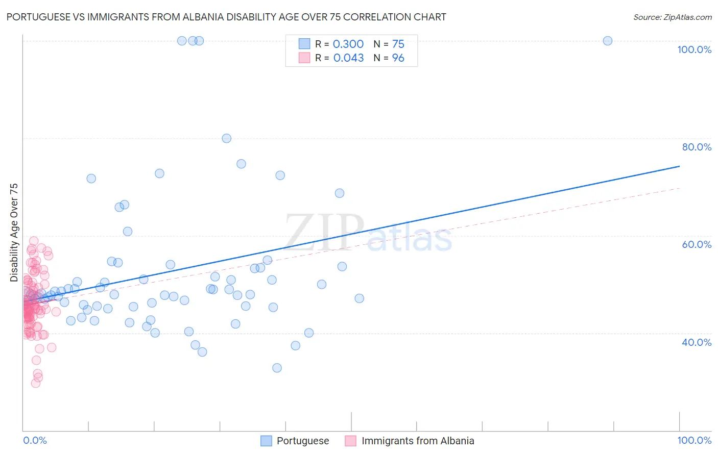 Portuguese vs Immigrants from Albania Disability Age Over 75
