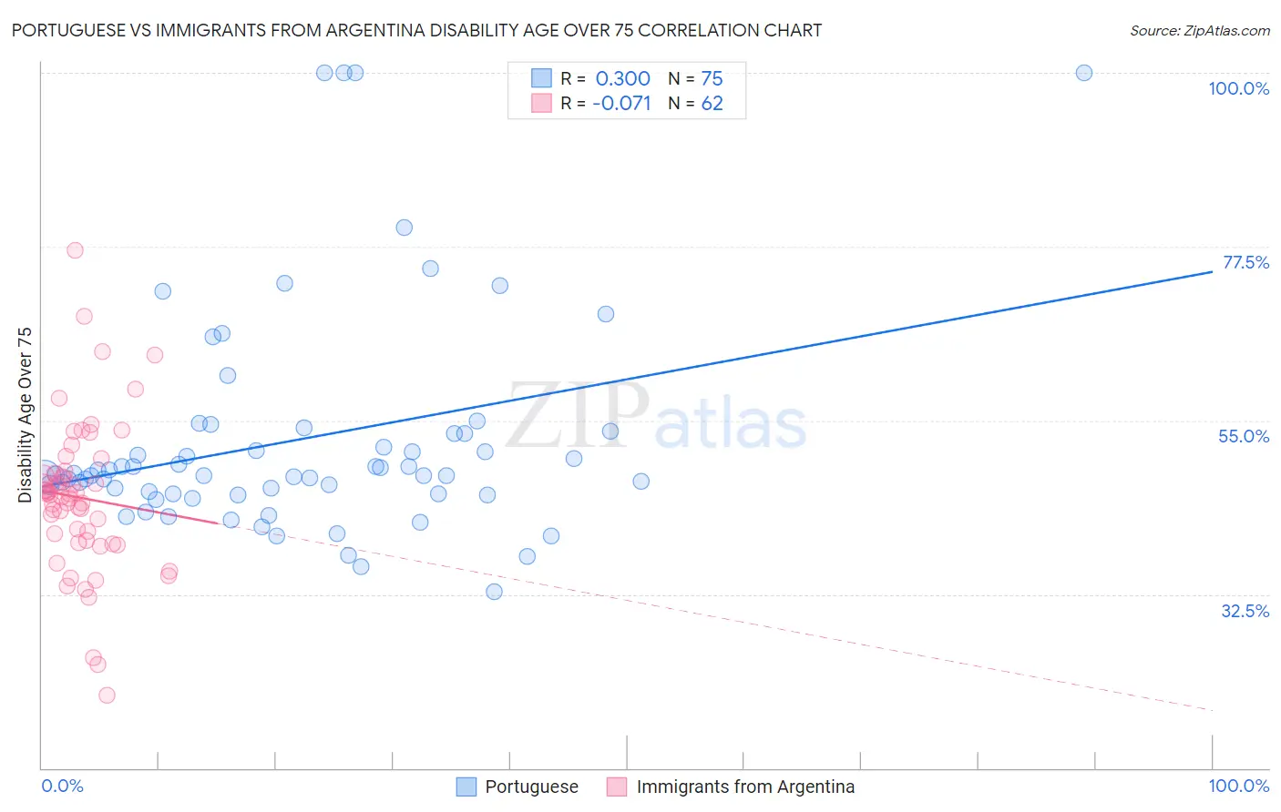 Portuguese vs Immigrants from Argentina Disability Age Over 75