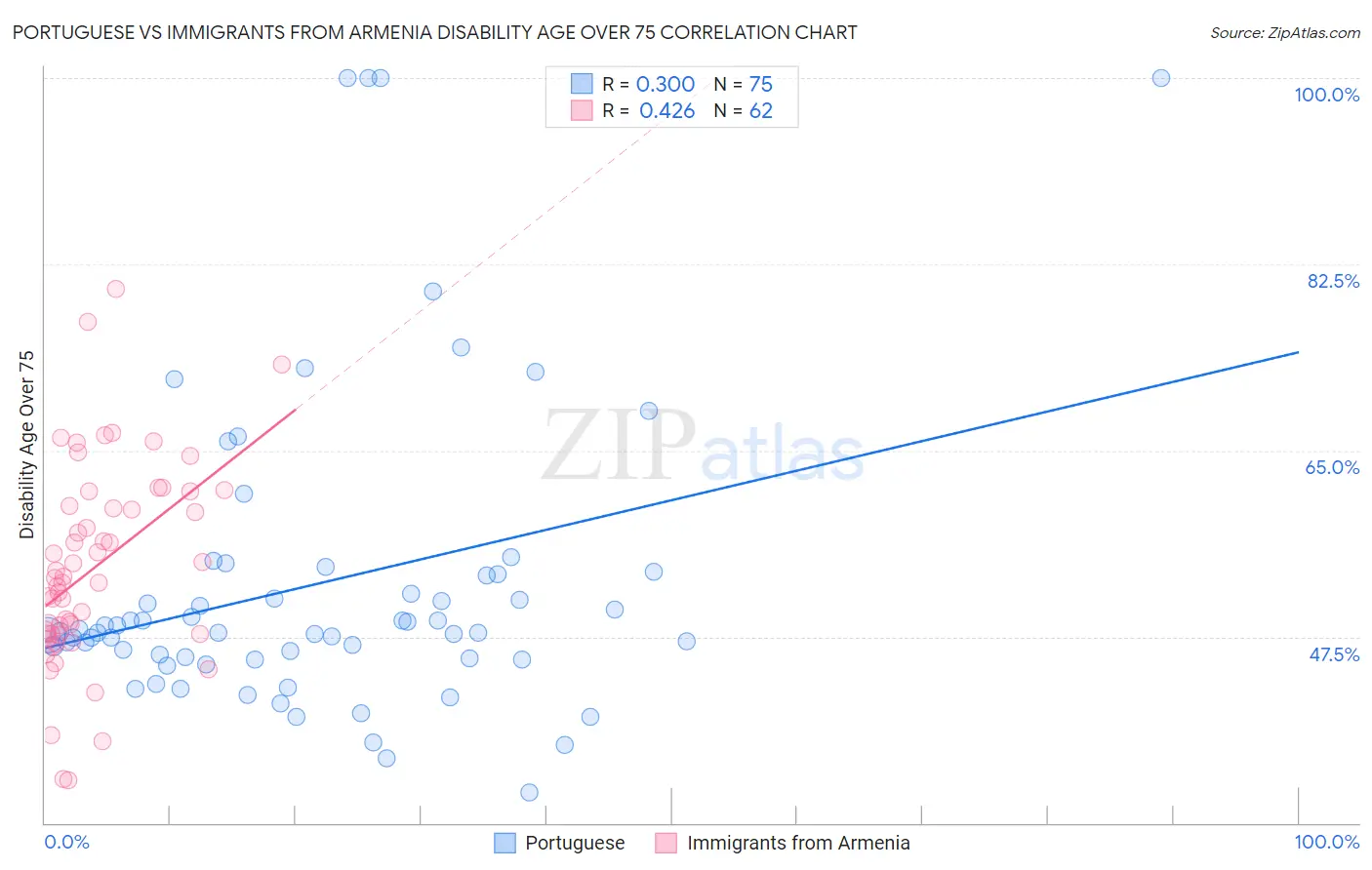 Portuguese vs Immigrants from Armenia Disability Age Over 75