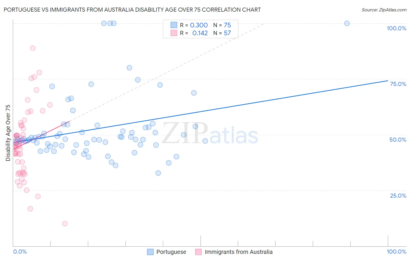 Portuguese vs Immigrants from Australia Disability Age Over 75