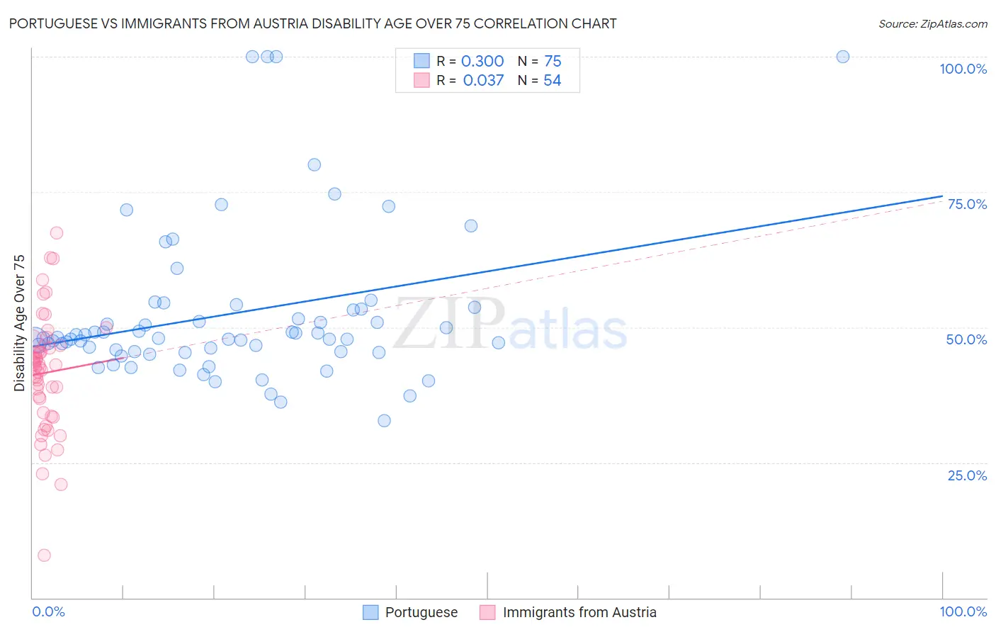 Portuguese vs Immigrants from Austria Disability Age Over 75