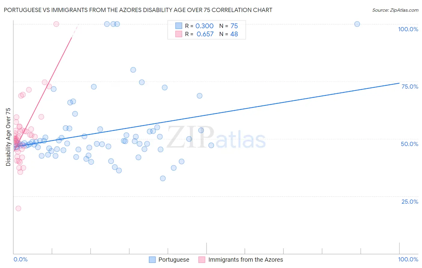 Portuguese vs Immigrants from the Azores Disability Age Over 75