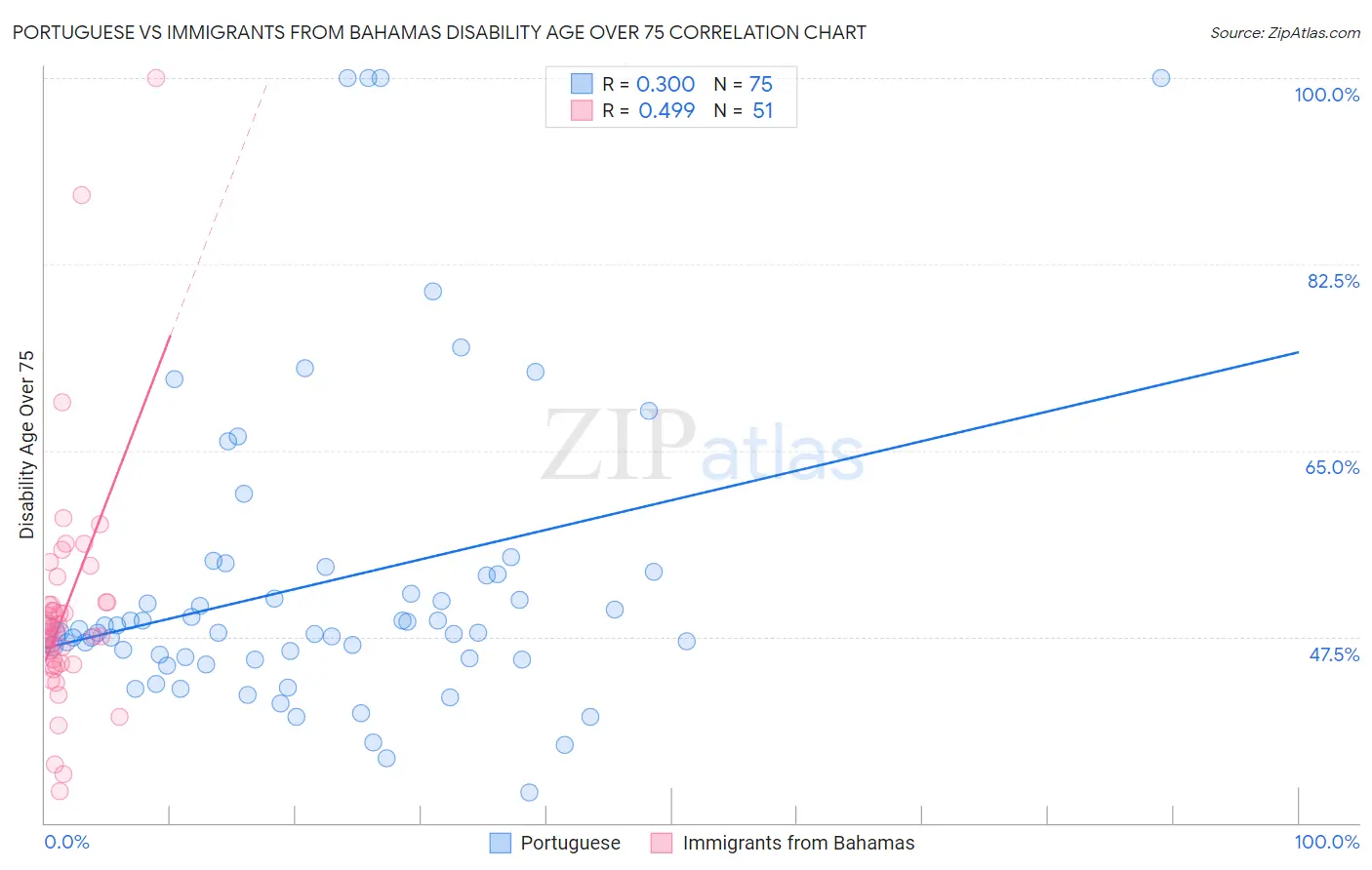 Portuguese vs Immigrants from Bahamas Disability Age Over 75
