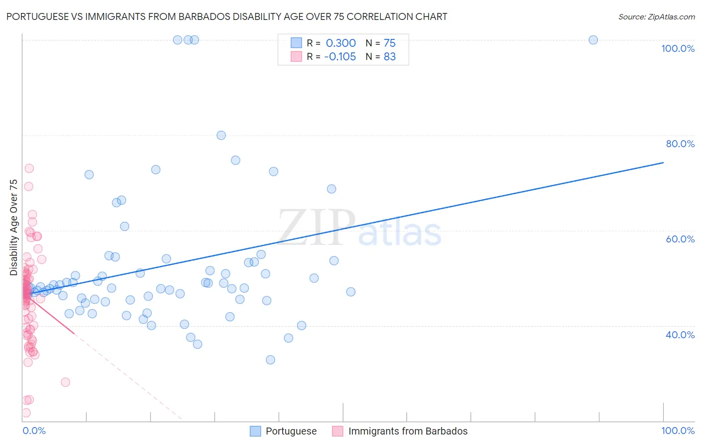 Portuguese vs Immigrants from Barbados Disability Age Over 75