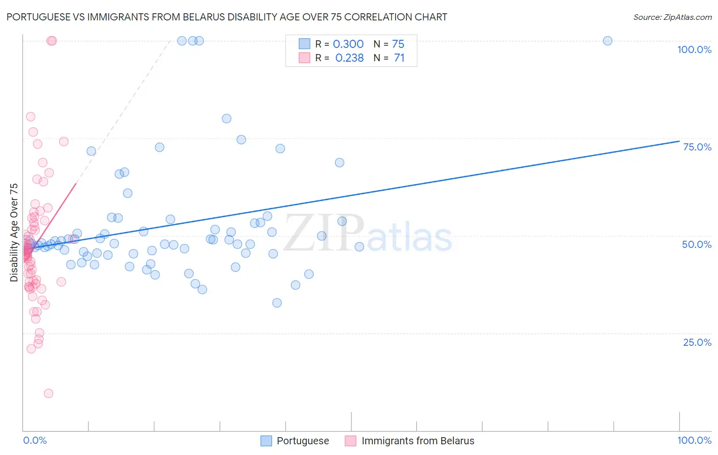 Portuguese vs Immigrants from Belarus Disability Age Over 75