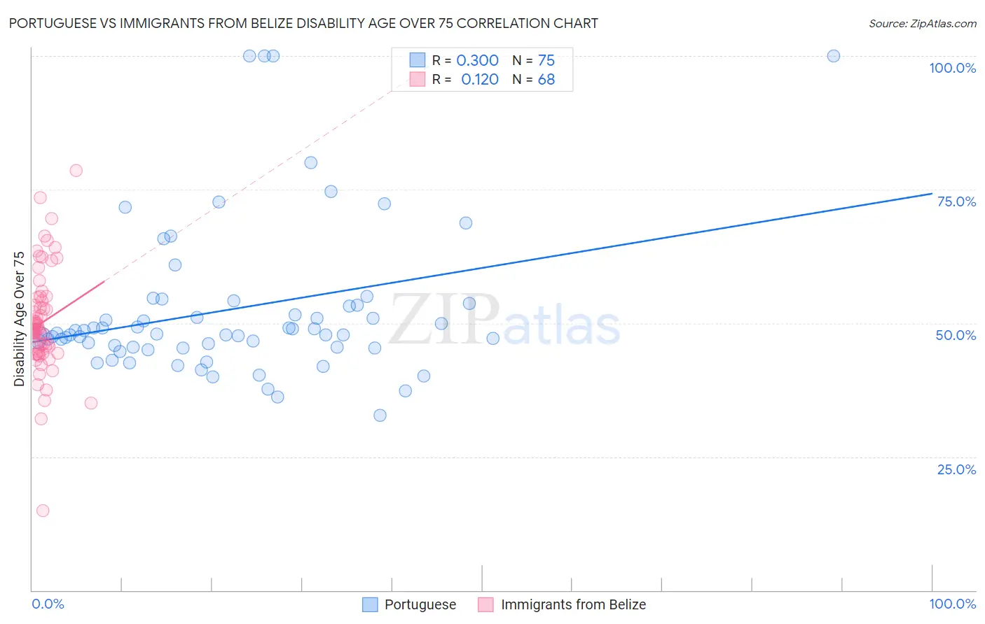 Portuguese vs Immigrants from Belize Disability Age Over 75