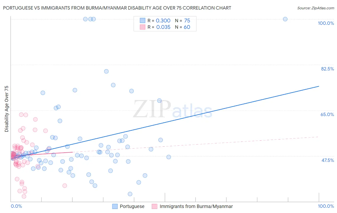 Portuguese vs Immigrants from Burma/Myanmar Disability Age Over 75