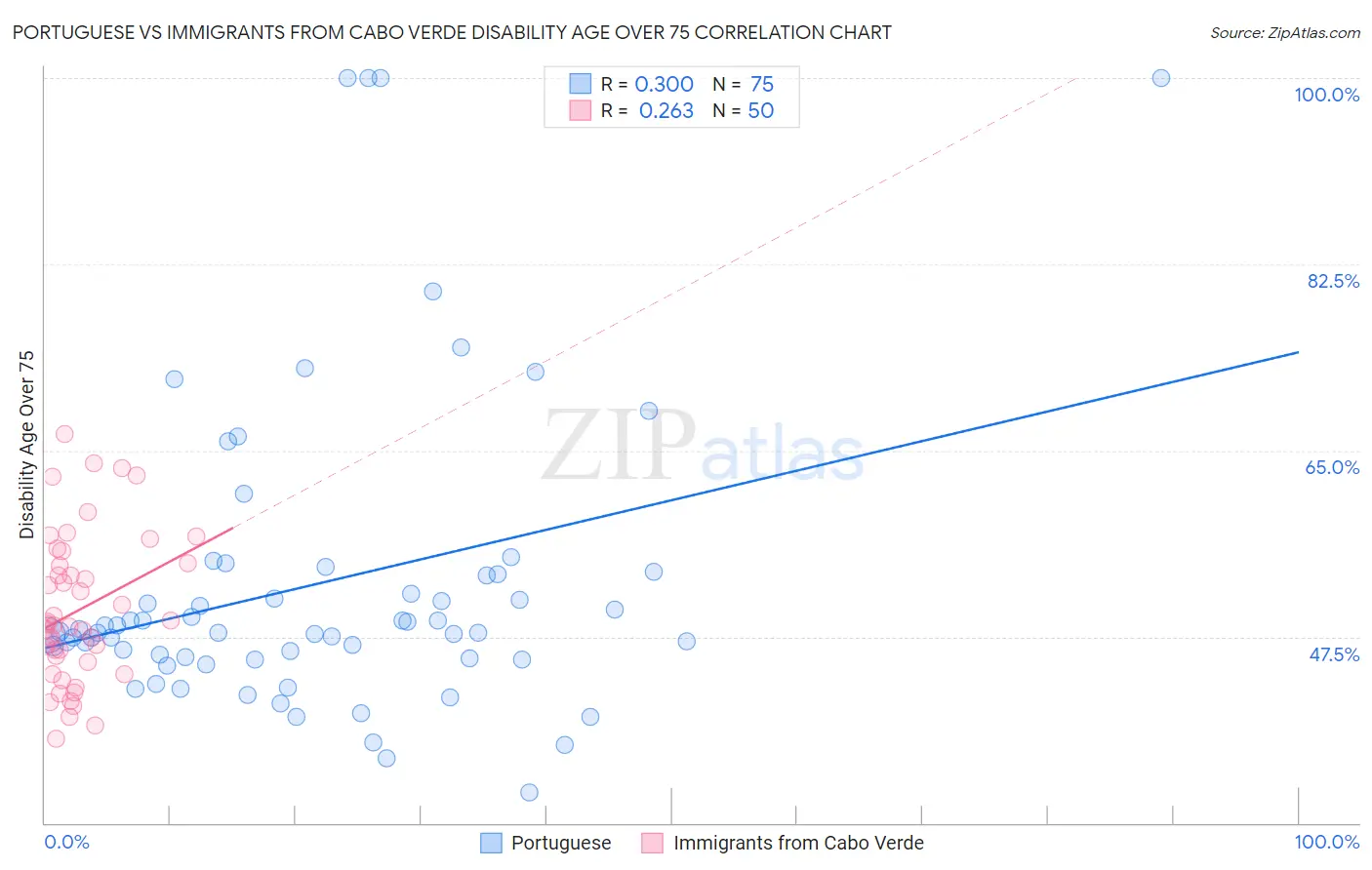 Portuguese vs Immigrants from Cabo Verde Disability Age Over 75