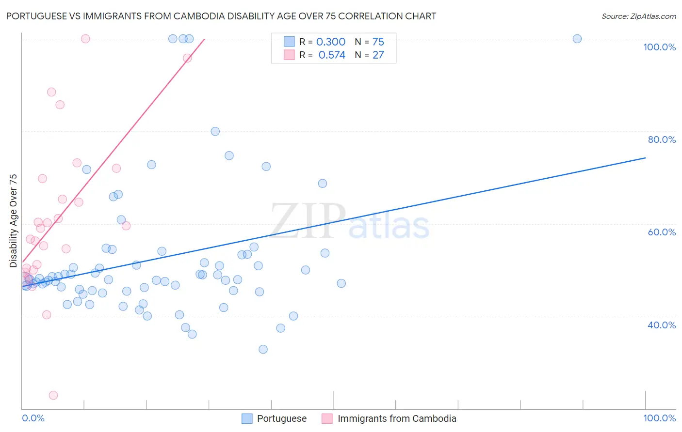Portuguese vs Immigrants from Cambodia Disability Age Over 75