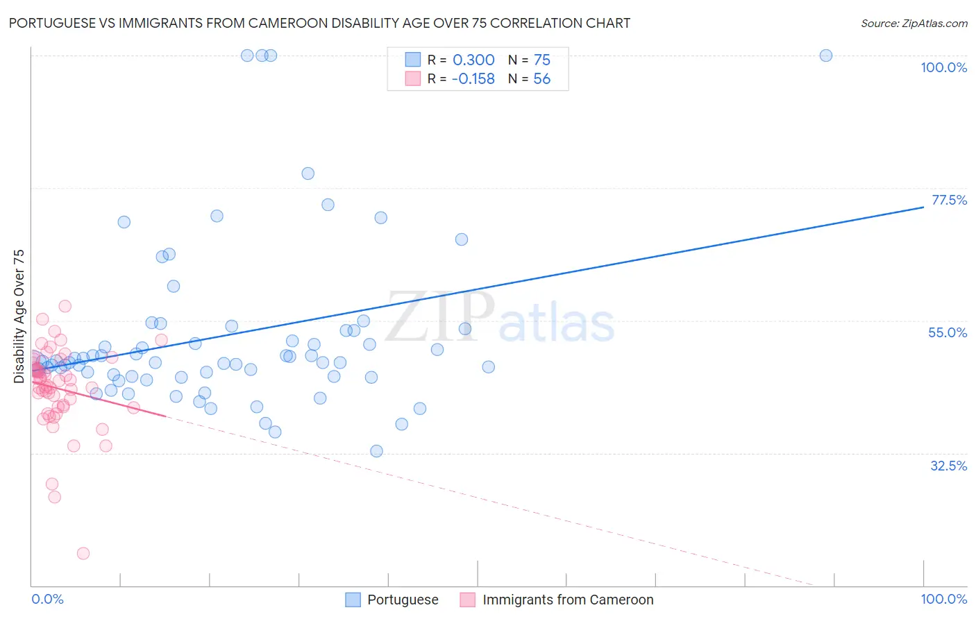 Portuguese vs Immigrants from Cameroon Disability Age Over 75