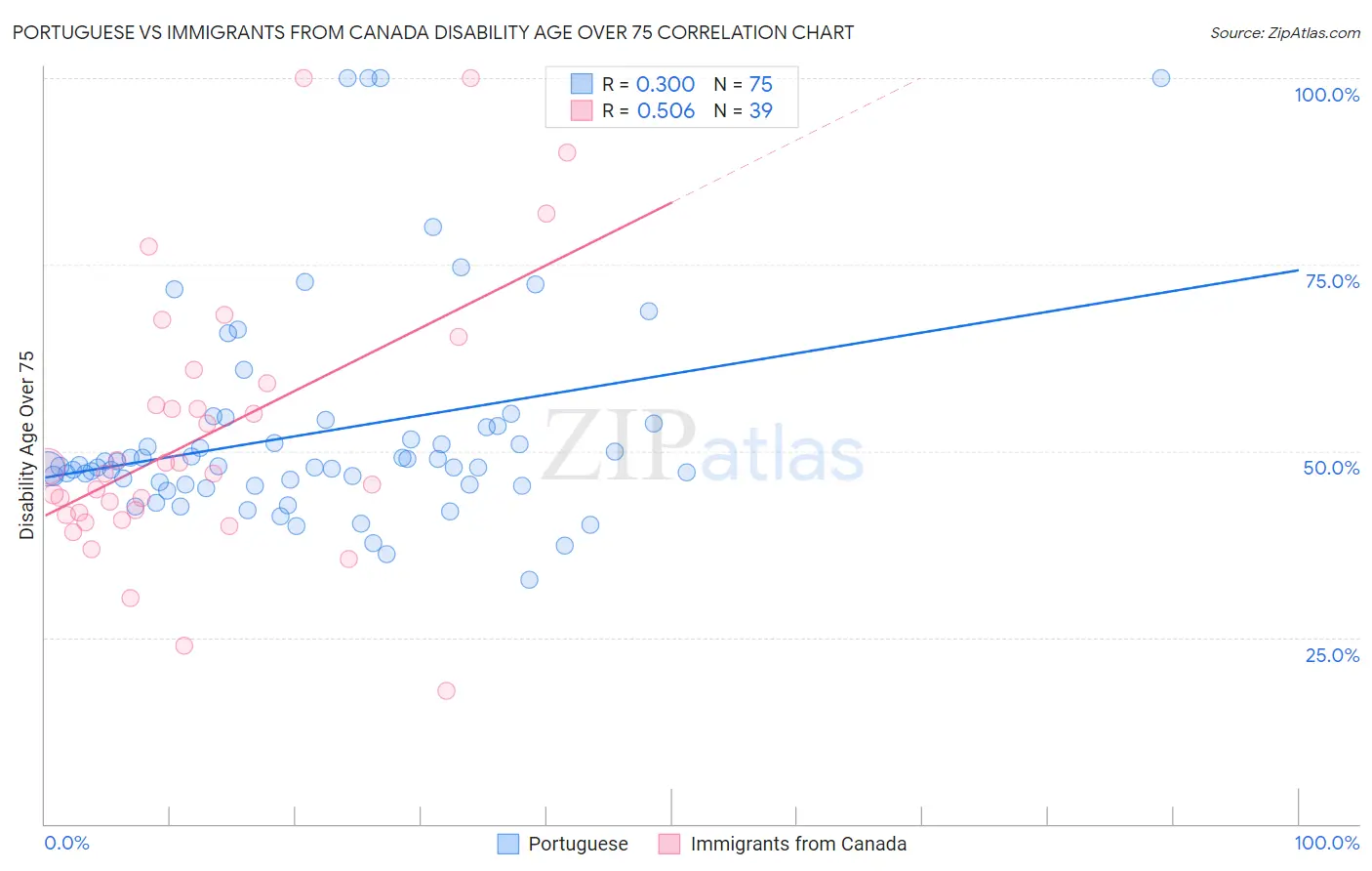 Portuguese vs Immigrants from Canada Disability Age Over 75