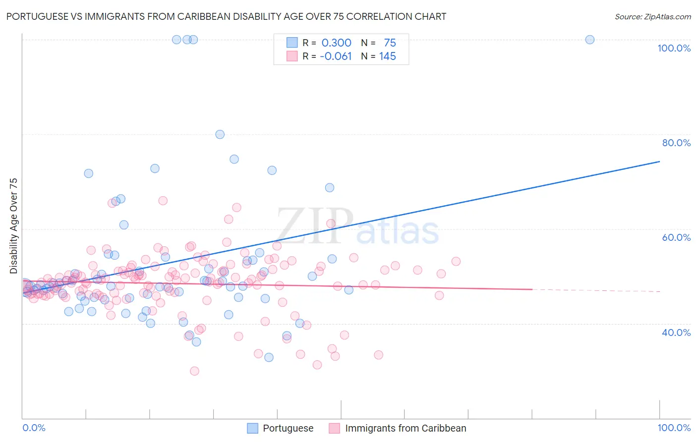 Portuguese vs Immigrants from Caribbean Disability Age Over 75