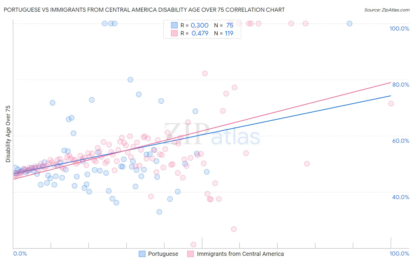 Portuguese vs Immigrants from Central America Disability Age Over 75