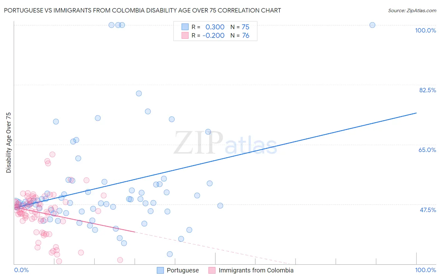 Portuguese vs Immigrants from Colombia Disability Age Over 75