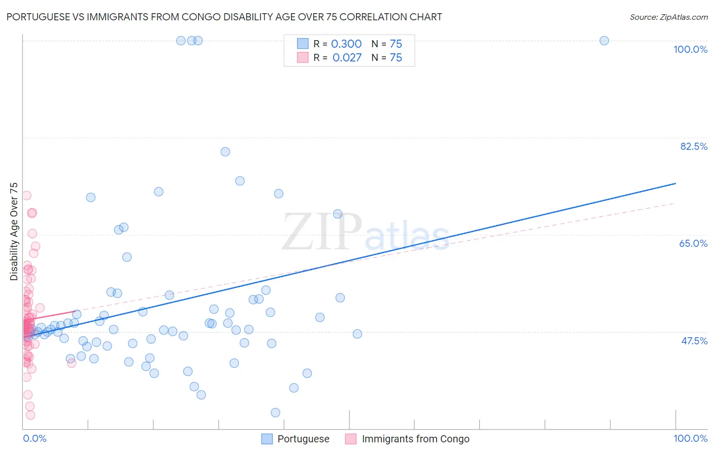 Portuguese vs Immigrants from Congo Disability Age Over 75