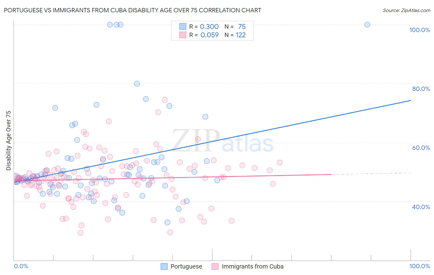 Portuguese vs Immigrants from Cuba Disability Age Over 75