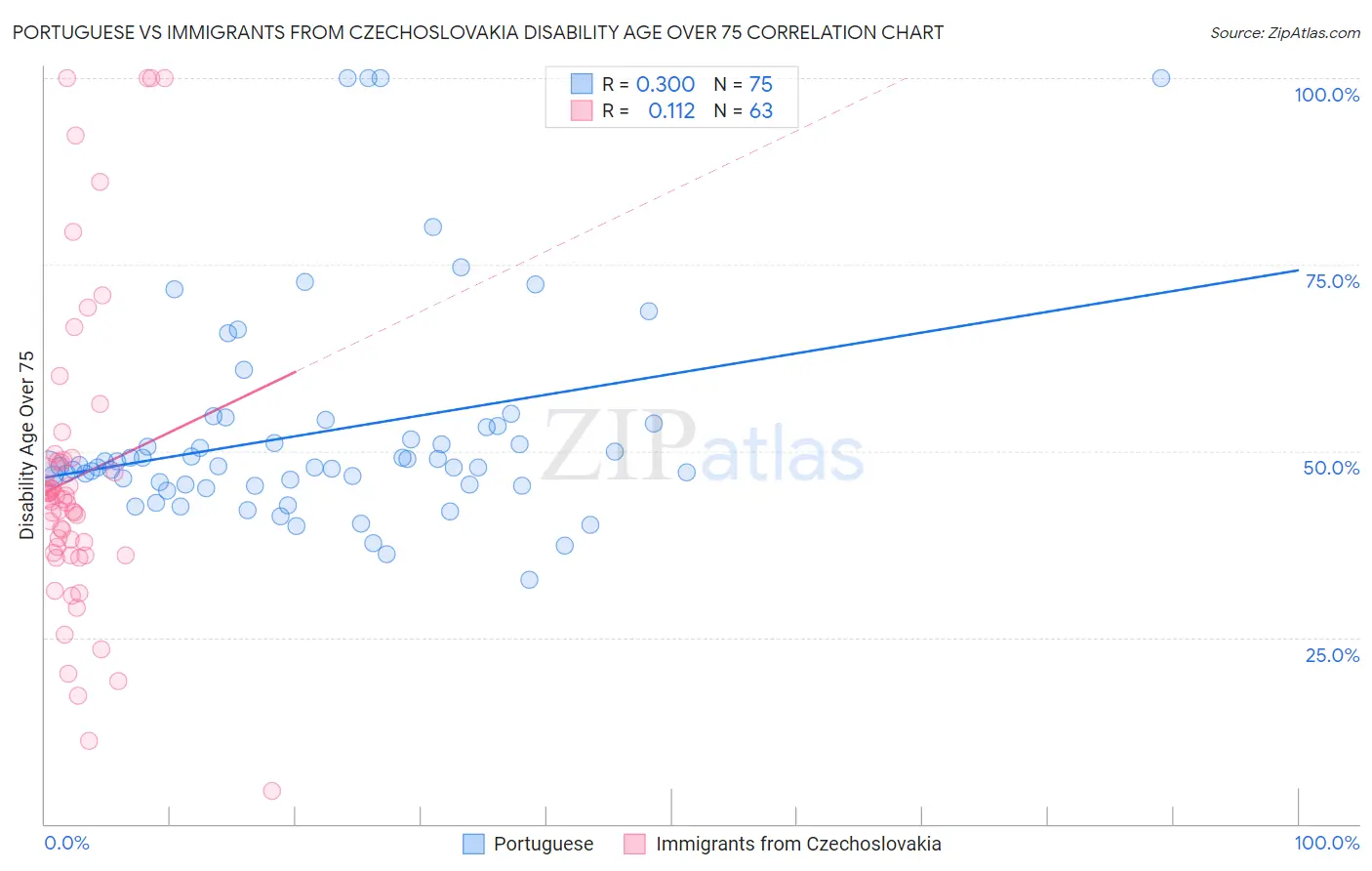 Portuguese vs Immigrants from Czechoslovakia Disability Age Over 75