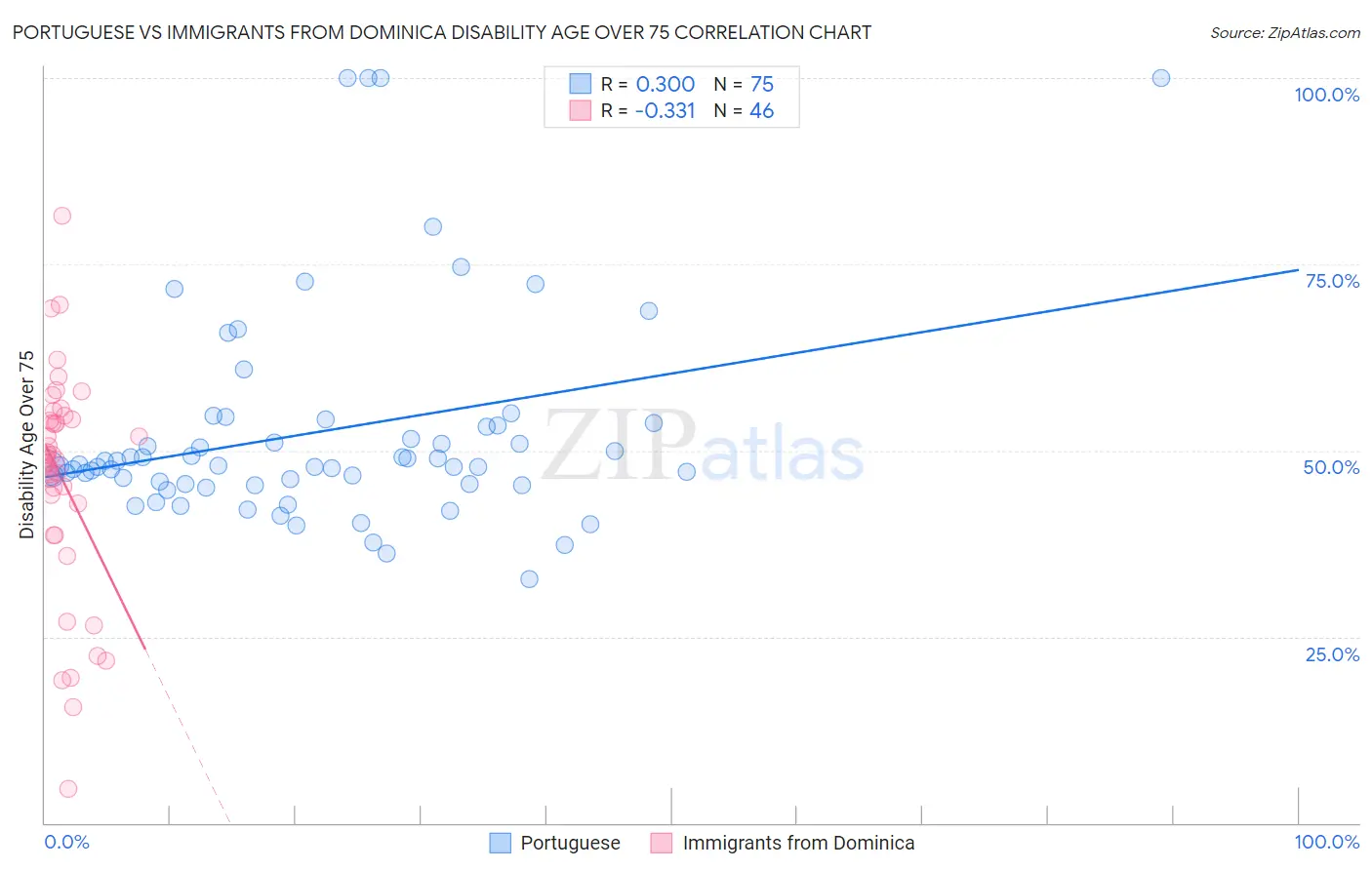 Portuguese vs Immigrants from Dominica Disability Age Over 75