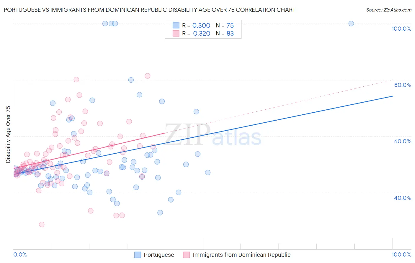 Portuguese vs Immigrants from Dominican Republic Disability Age Over 75