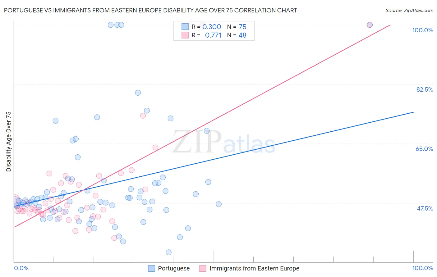 Portuguese vs Immigrants from Eastern Europe Disability Age Over 75