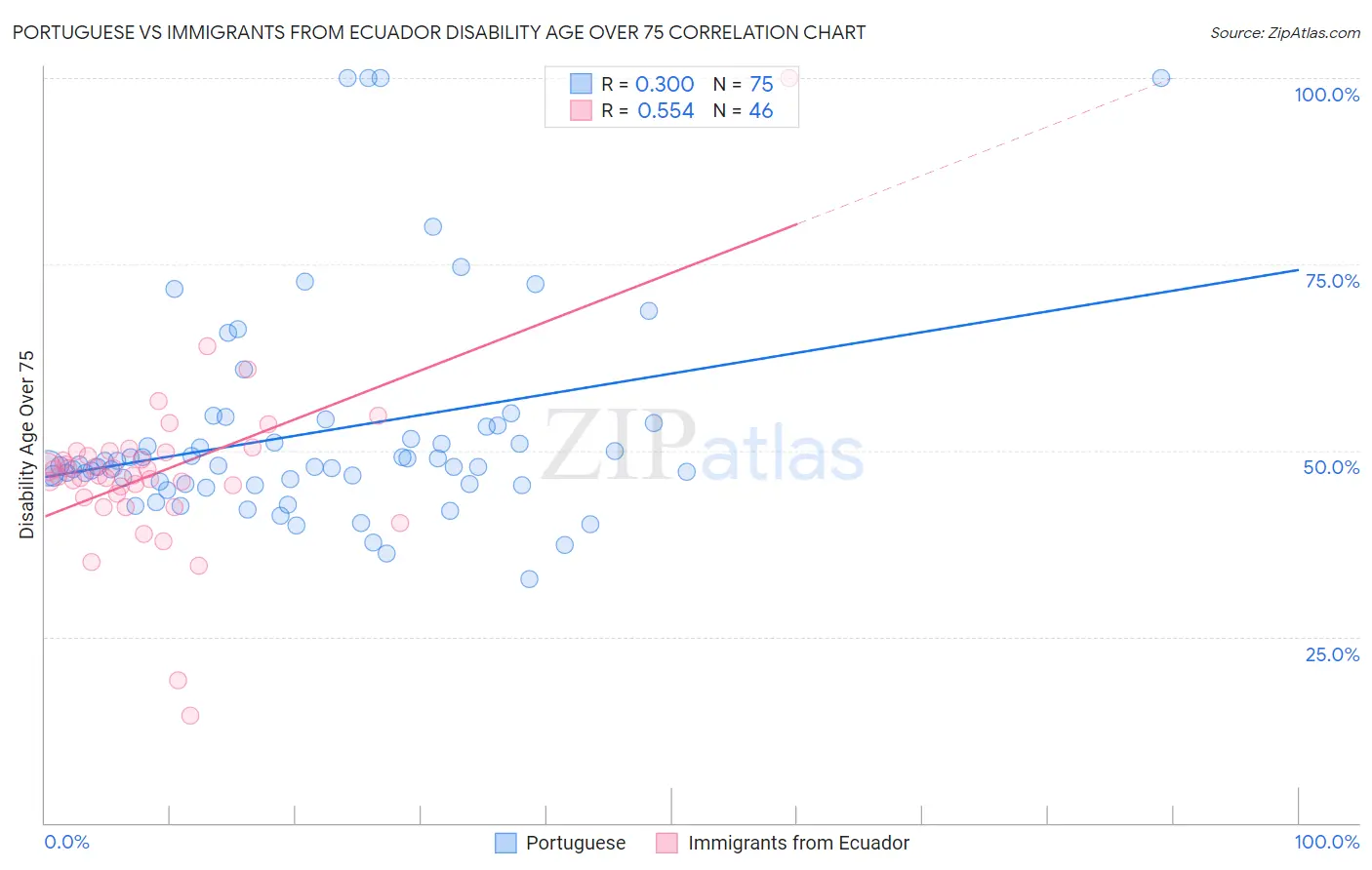 Portuguese vs Immigrants from Ecuador Disability Age Over 75