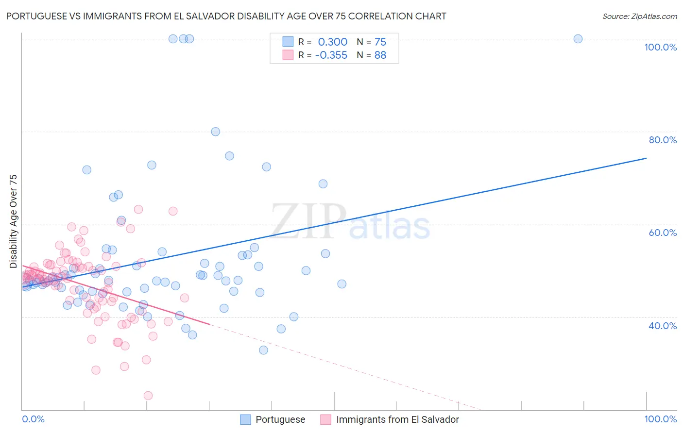 Portuguese vs Immigrants from El Salvador Disability Age Over 75