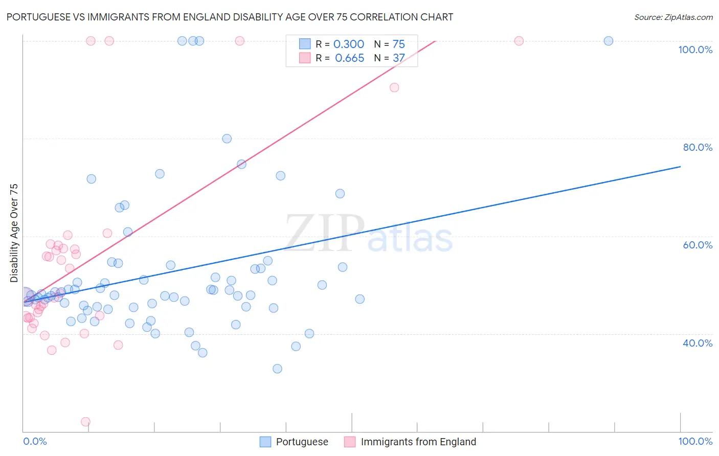 Portuguese vs Immigrants from England Disability Age Over 75