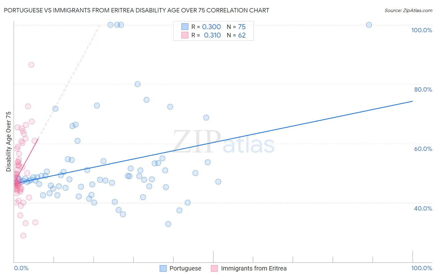 Portuguese vs Immigrants from Eritrea Disability Age Over 75