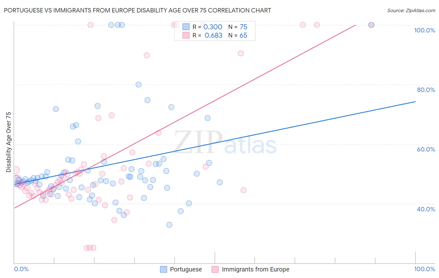 Portuguese vs Immigrants from Europe Disability Age Over 75