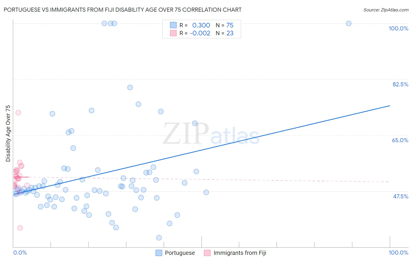 Portuguese vs Immigrants from Fiji Disability Age Over 75
