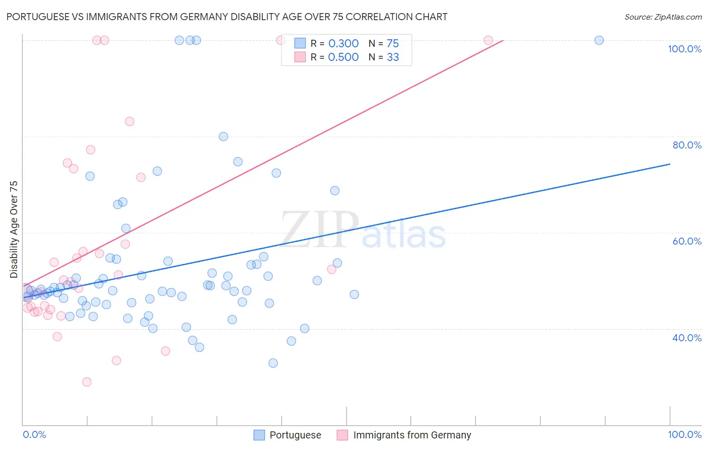 Portuguese vs Immigrants from Germany Disability Age Over 75
