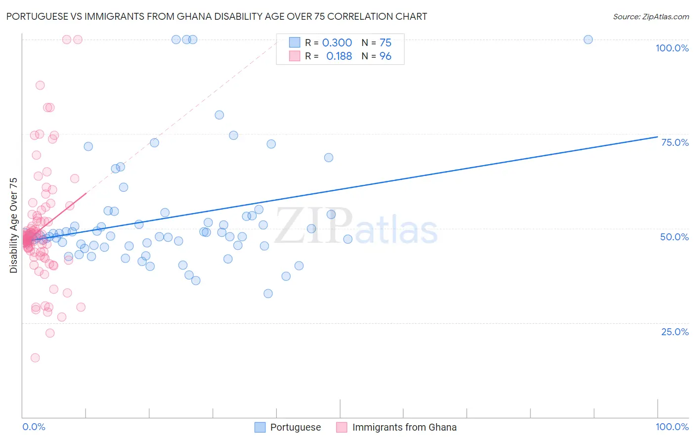 Portuguese vs Immigrants from Ghana Disability Age Over 75