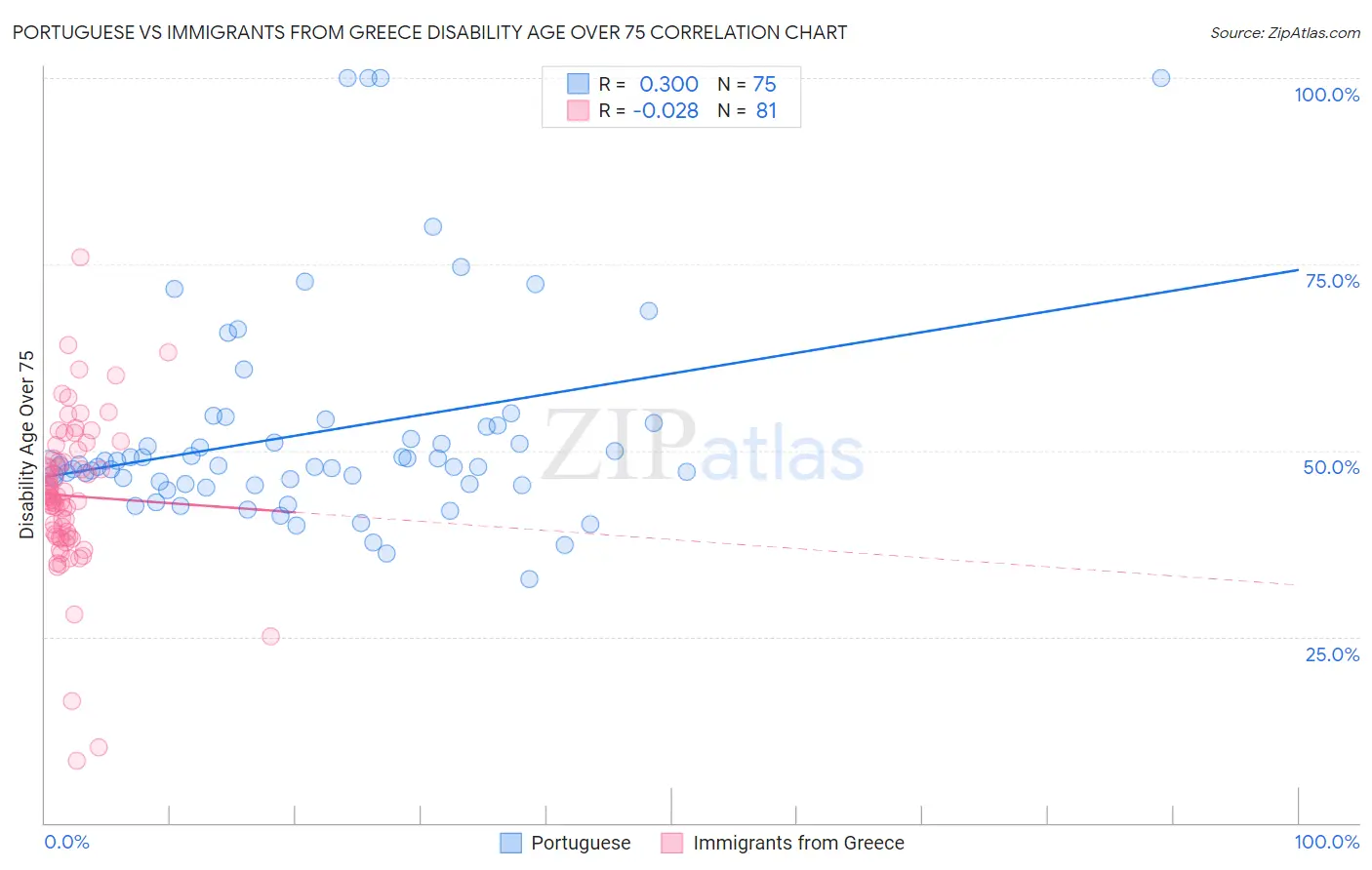 Portuguese vs Immigrants from Greece Disability Age Over 75