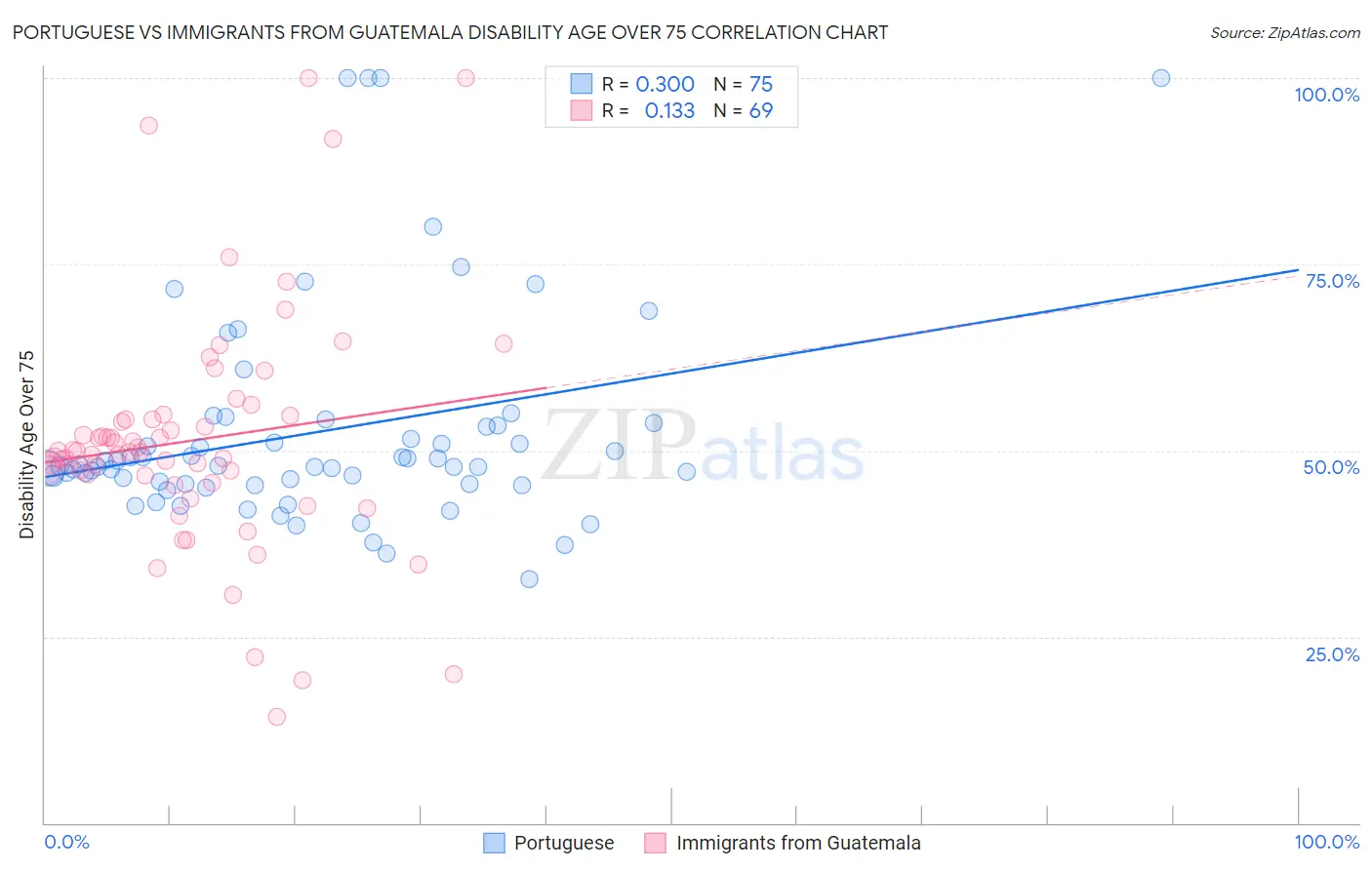 Portuguese vs Immigrants from Guatemala Disability Age Over 75