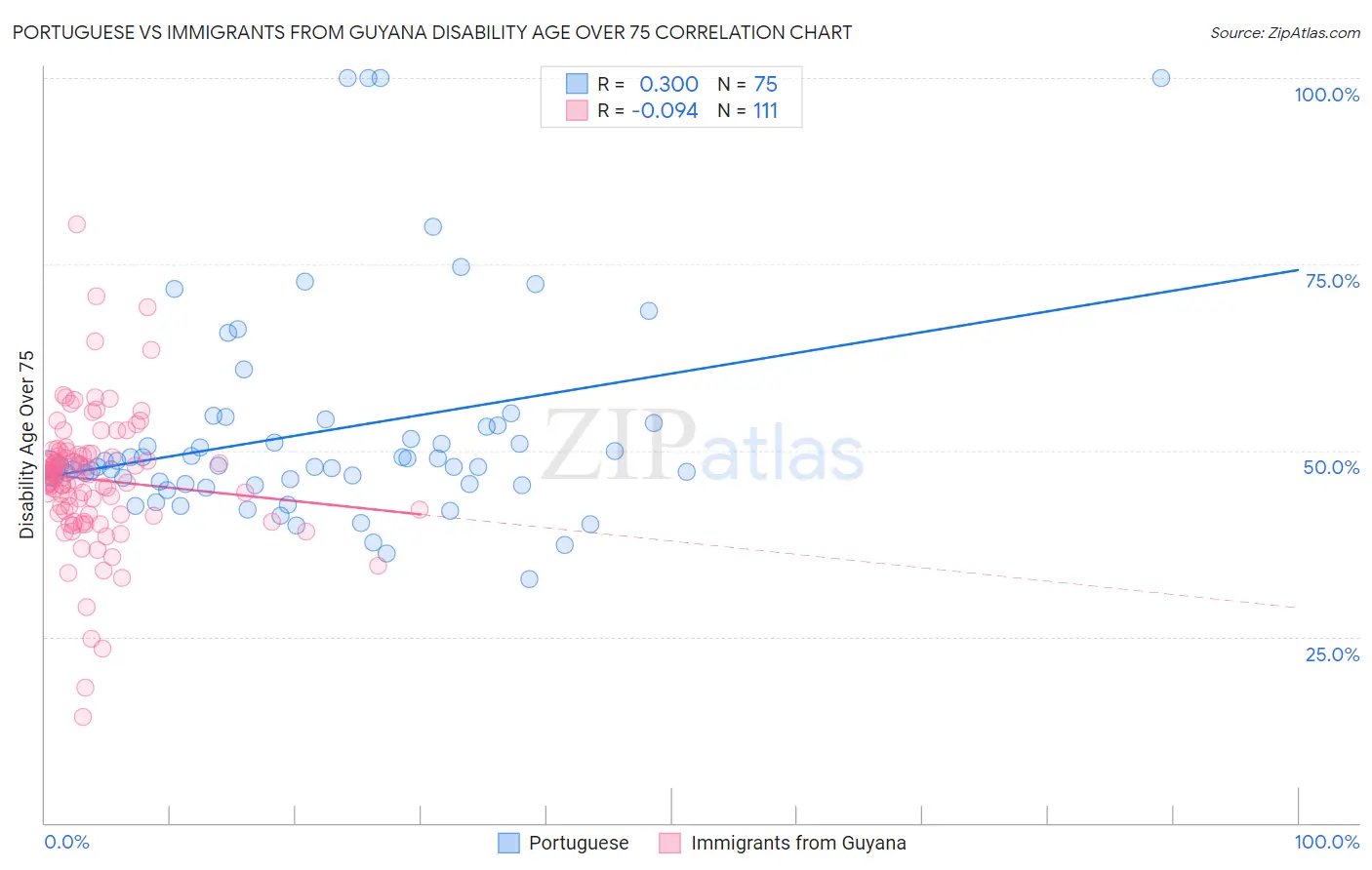 Portuguese vs Immigrants from Guyana Disability Age Over 75