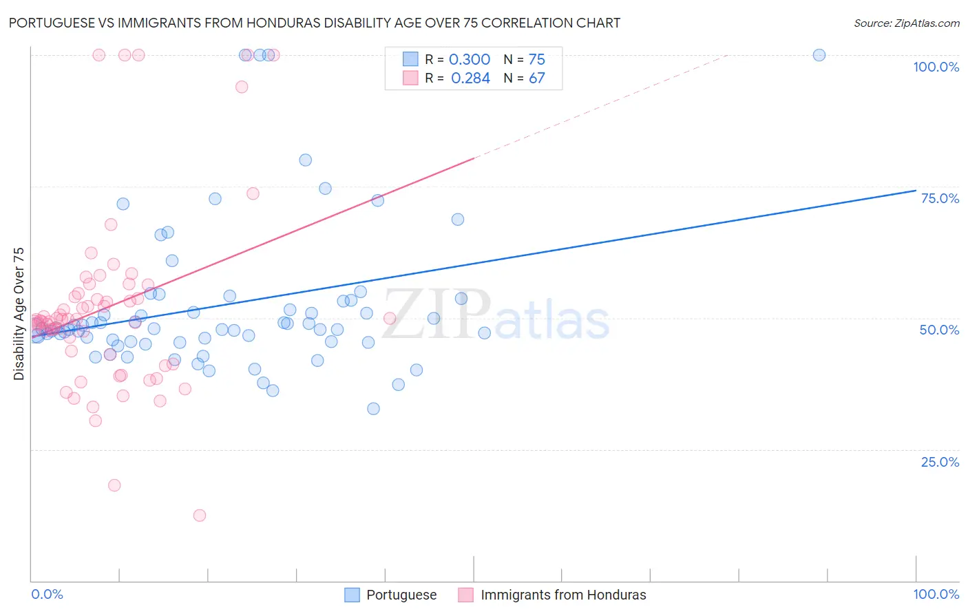 Portuguese vs Immigrants from Honduras Disability Age Over 75