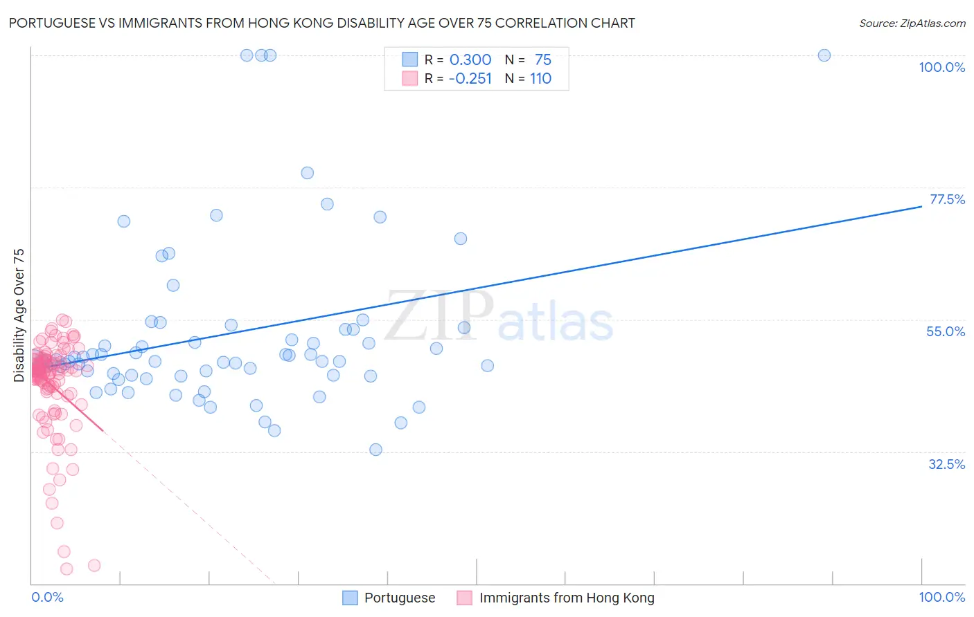 Portuguese vs Immigrants from Hong Kong Disability Age Over 75