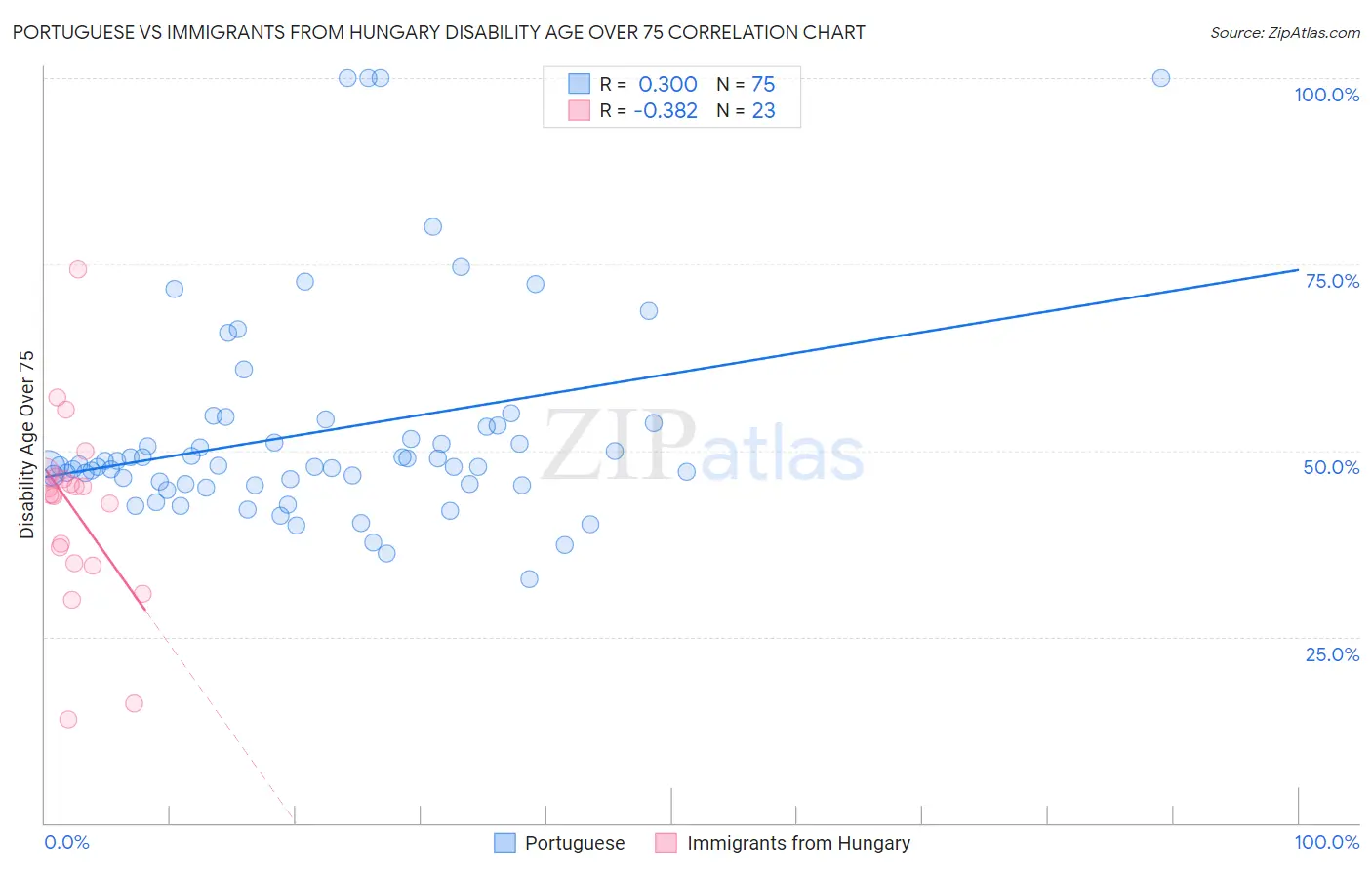 Portuguese vs Immigrants from Hungary Disability Age Over 75