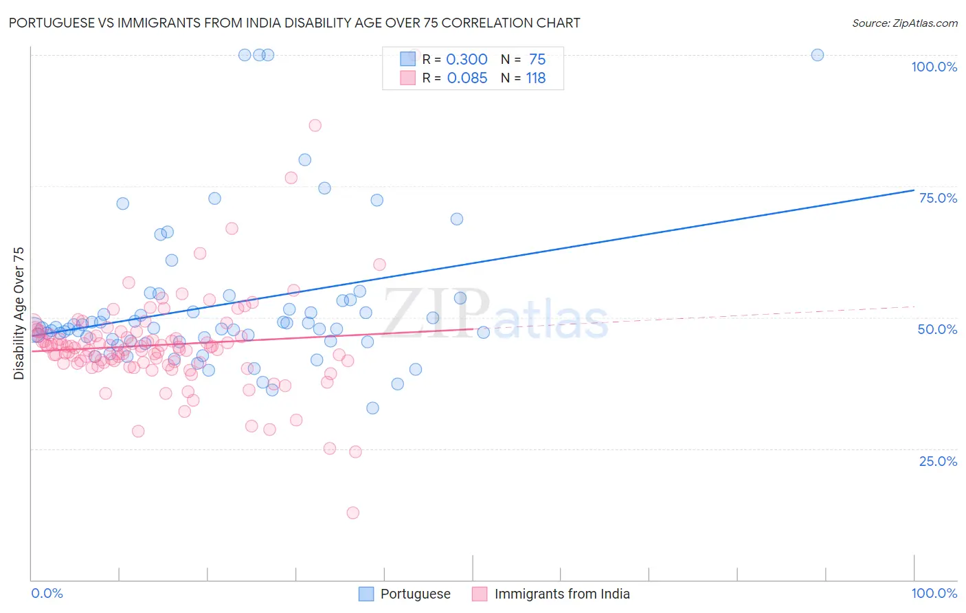Portuguese vs Immigrants from India Disability Age Over 75