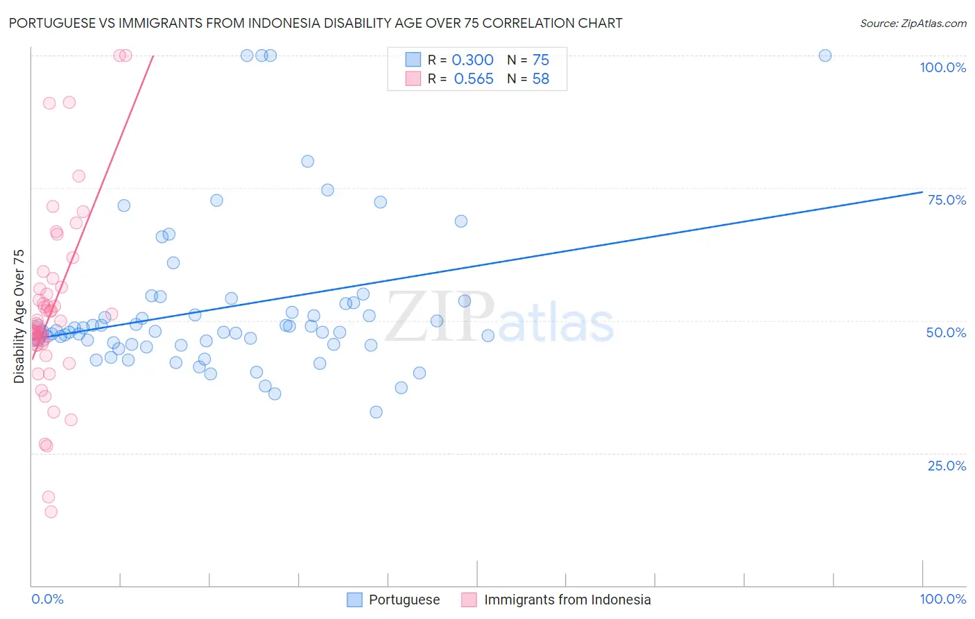 Portuguese vs Immigrants from Indonesia Disability Age Over 75