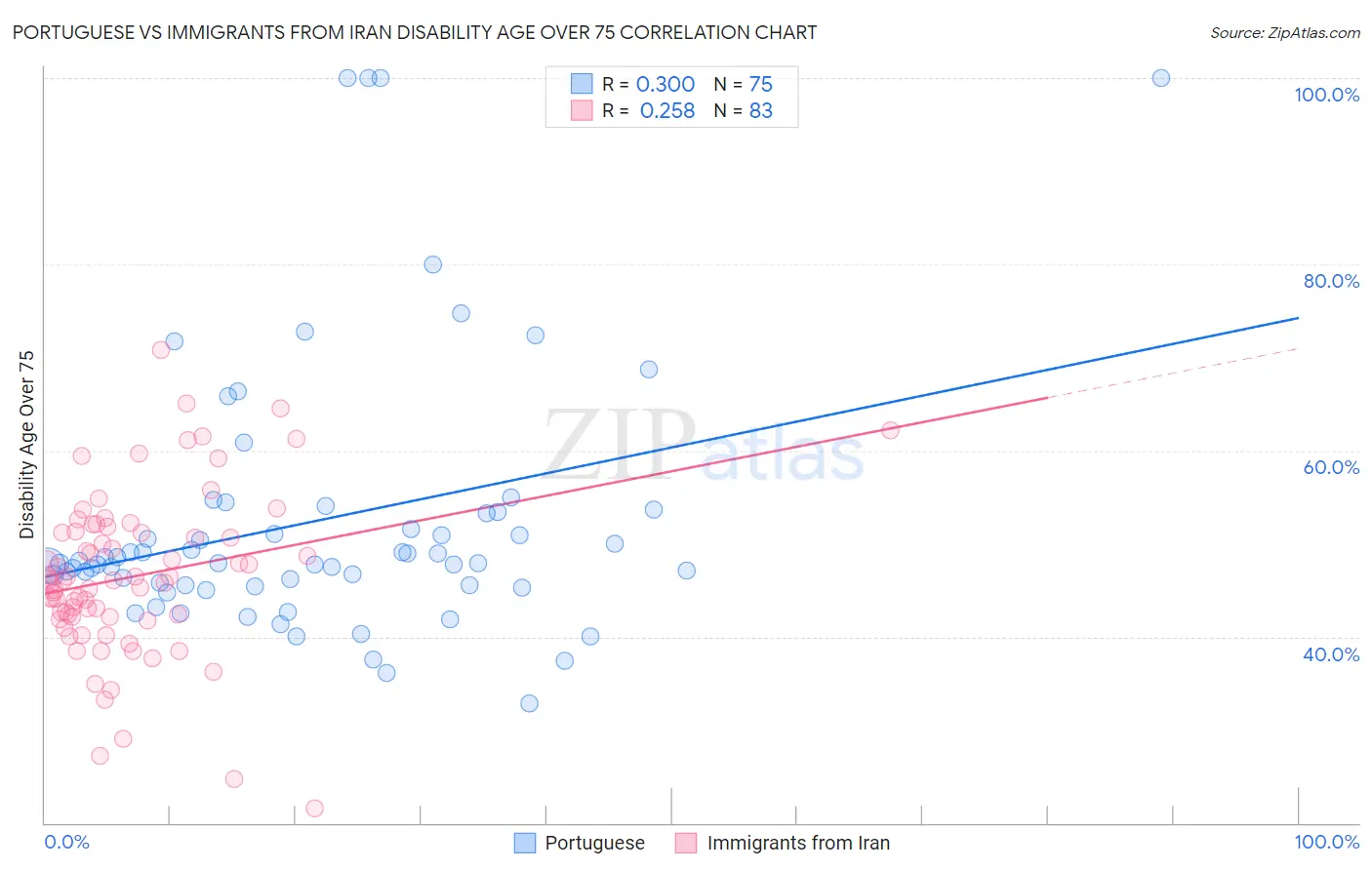 Portuguese vs Immigrants from Iran Disability Age Over 75