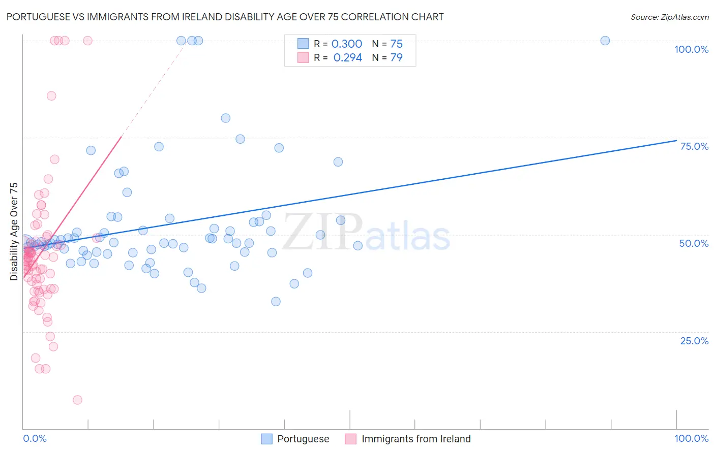 Portuguese vs Immigrants from Ireland Disability Age Over 75